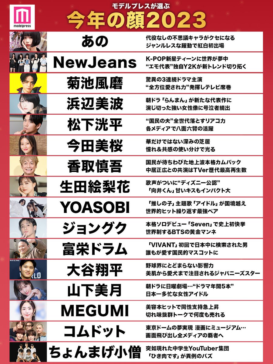 modelpress's tweet photo. ＼＼モデルプレス「今年の顔」2023🎊／／

あの
NewJeans
菊池風磨
浜辺美波
松下洸平
今田美桜
香取慎吾
生田絵梨花
YOASOBI
ジョングク
富栄ドラム
大谷翔平
山下美月
MEGUMI
コムドット
ちょんまげ小僧

🔻選定理由
https://t.co/xG7Hd3sCN2

#モデルプレス国民的推しランキング https://t.co/AJ2yY8oFoS