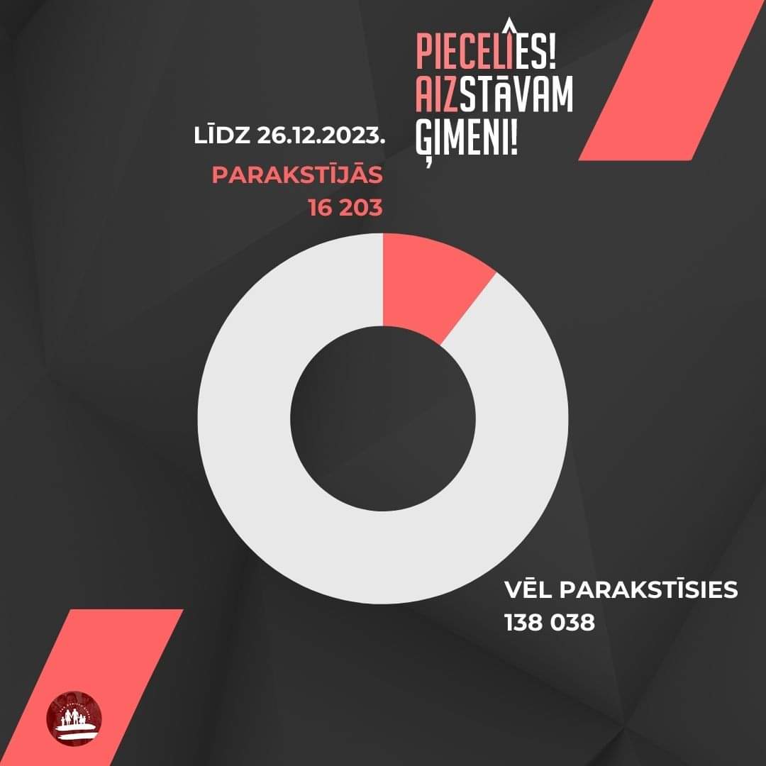 asocgimene's tweet photo. Paldies 16203 cilvēkiem, kuri līdz 26.12.23. parakstījās pret partnerības likumu!
https://t.co/2x3elnRo6m
#referendums #piecelies #balsoparģimeni https://t.co/BAjkm894v2