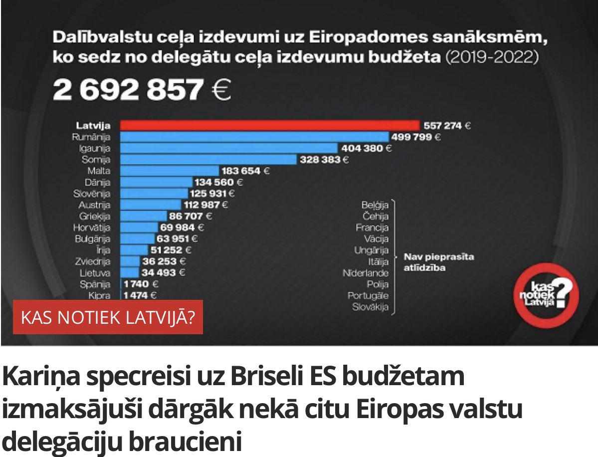 Nu ko, Kariņš ar savu avio specreisu izmaksām ir apsteidzis visas ES valstis❗️

lsm.lv/raksts/kas-not…