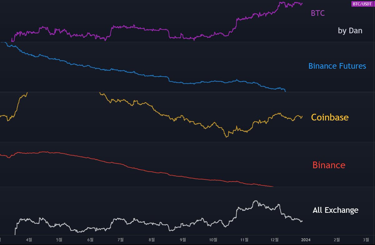 CVD를 보면 비트코인 차트가 최근 미국 코인베이스 거래소의 움직임과 닳았다는 것을 확인 할 수 있습니다. 이번 상승사이클에  미국투자자들, 특히 관심은 있으나 거래소 가입, 사용방법 등의 어려움으로 투자를 못한 사람들이 대거 유입되어야 합니다.
