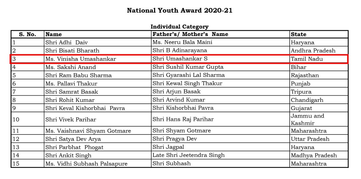 I'm happy that the Ministry of Youth Affairs & Sports, Government of India has selected me for the National Youth Award 2020–21, the highest national award given to youth (ages 15-29) in India. This is my 2nd national award. The first was the Dr APJ Abdul Kalam IGNITE Award 2019.