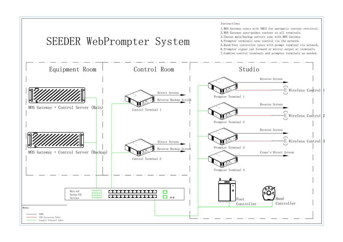 SEEDER42493228's tweet image. SEEDER #WebPrompter System
Hand Controller: seeder.com/product/1087-e…
Foot Controller: seeder.com/product/1088-e…
#WebPrompter #FootController #HandController #broadcast