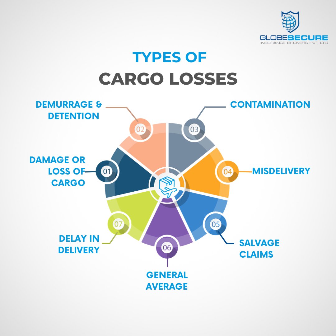 Globe_secure's tweet photo. 🚢✈️ Cargo claims can be a bumpy ride: goods damaged, lost, or delayed in transit mean financial losses. Discover the spectrum of cargo claims during goods transportation.
#CargoClaims #TransitTroubles #FinancialLosses #globesecure #insurancebroker #marineinsurance https://t.co/1qqgTkX5gO