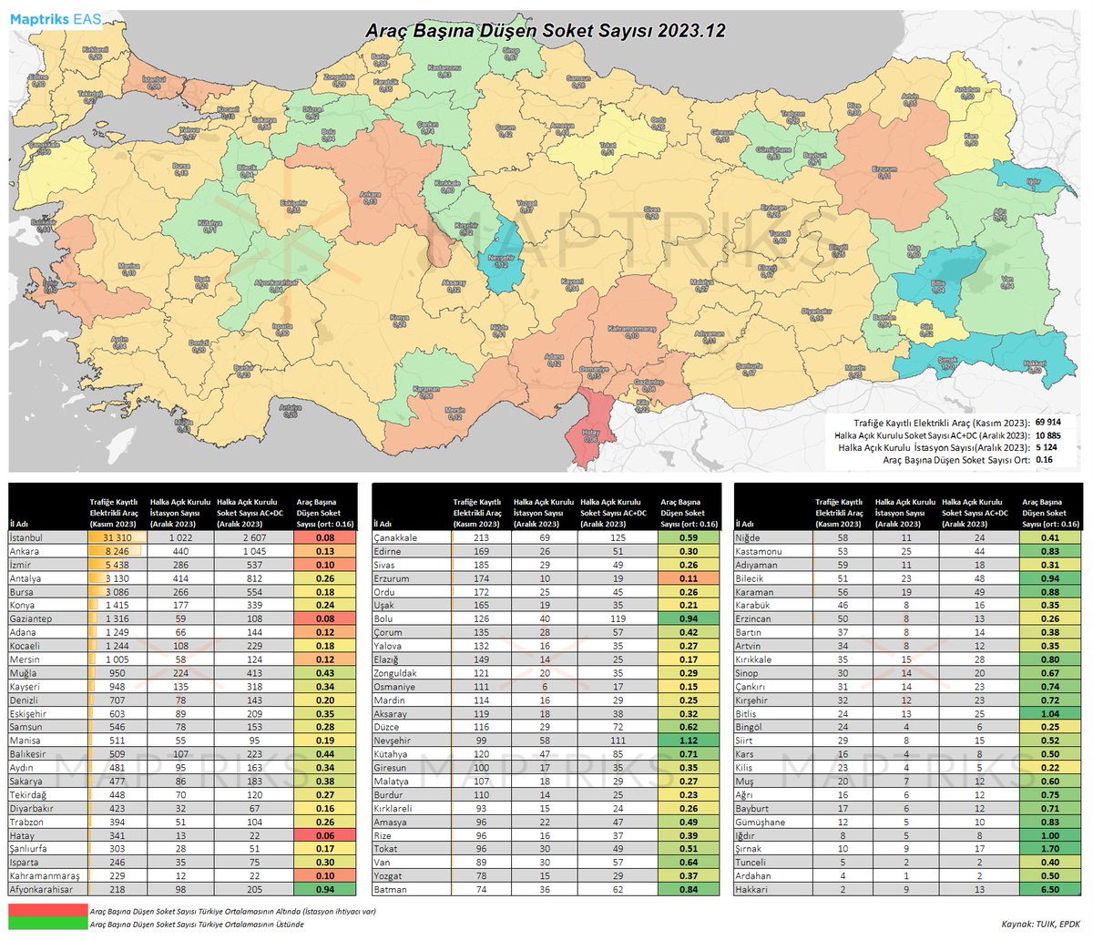 Türkiye'de trafiğe kayıtlı 69.914 elektrikli araca karşılık halka açık şarj istasyonu sayısı 5.124'dür. Bu istasyonlarda kurulu soket sayısı ise 10.885'dir.
 
Araç Başına Düşen Soket Türkiye Ortalaması 0.16'dır.

İlinizde şarj istasyonu sayısı yeterli mi?

#ElectricVehicle