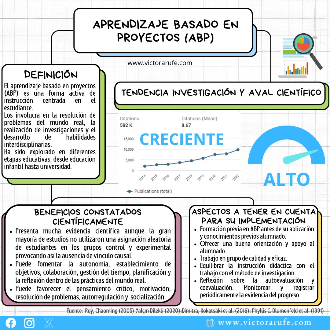 VictorArufe's tweet photo. ¿Has llevado al aula el ABP? Es una de las metodologías más estudiadas, aunque algunos autores constatan errores en los protocolos de investigación que podrían perjudicar a la validez de los resultados.  Aquí te presento un resumen #metodología #abp #claustrovirtual #alumnado https://t.co/ByMEscWepi