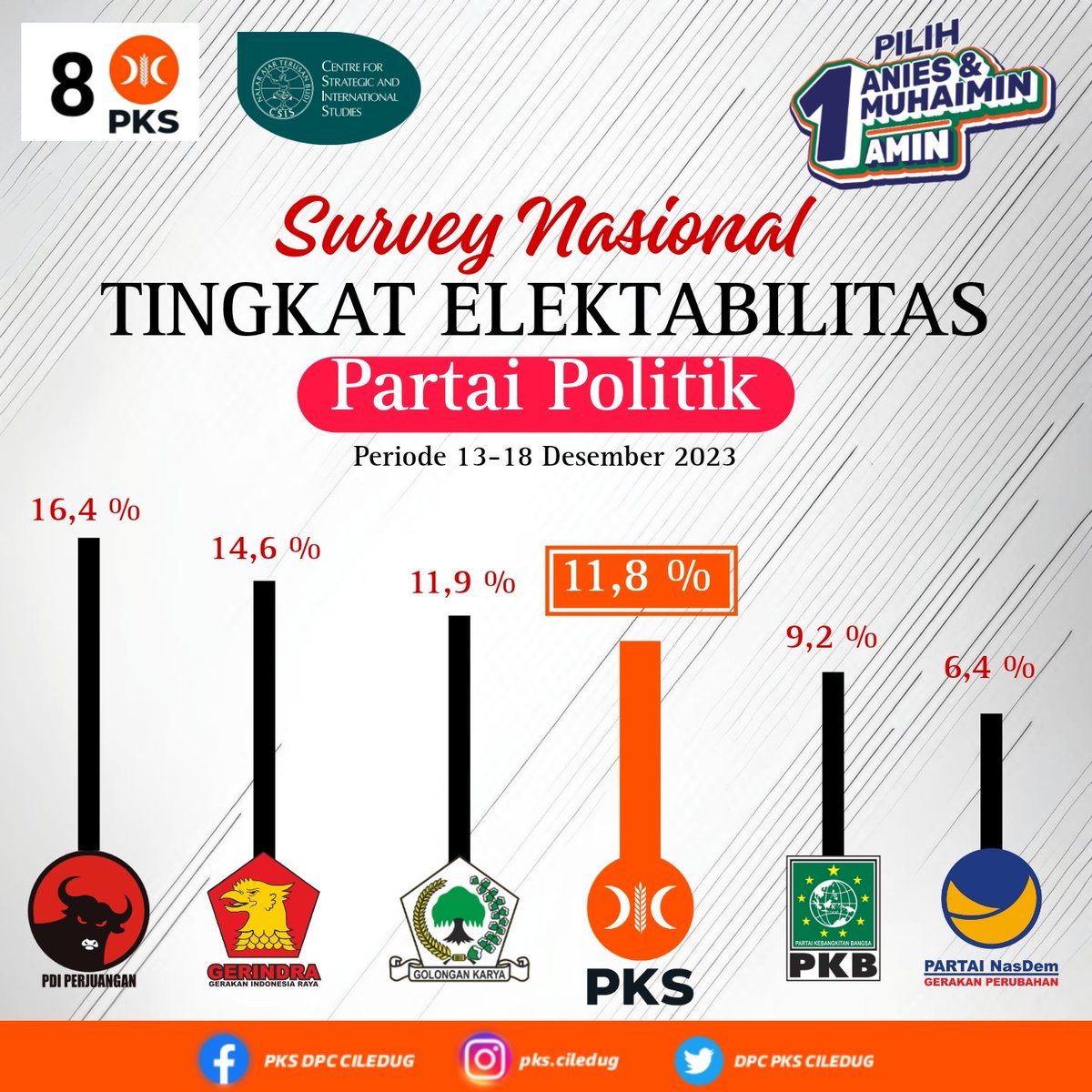 DPCPKSCILEDUG's tweet photo. Alhamdulillah, semoga tercapai target 15%, dan AMIN menjadi Presiden RI 2024-2029 🤲🏾 https://t.co/YgEVbE2ypk