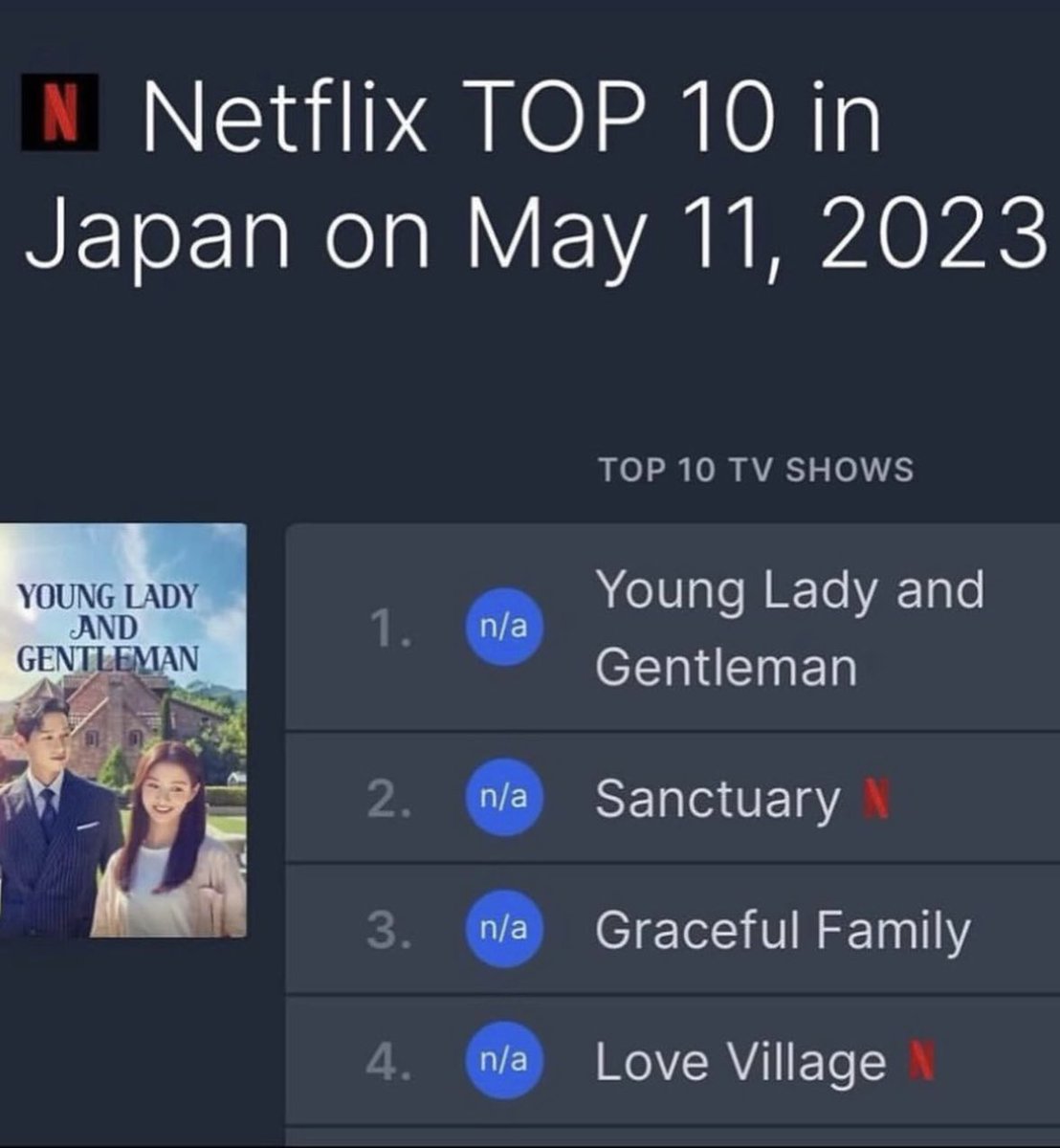 jakeyXing's tweet photo. Why is #MyIDIsGangamBeauty the only #ImSooHyang Drama on @Netflix?! 

Why is #GracefulFamily not on it? It ranked #3 on @NetflixJP after 4 years of its original airing. 

#WhenIWasTheMostBeautiful?! I’m sure it’s a Drama that would be appreciated by Western viewers.  

@NetflixKR Do your homework properly!!