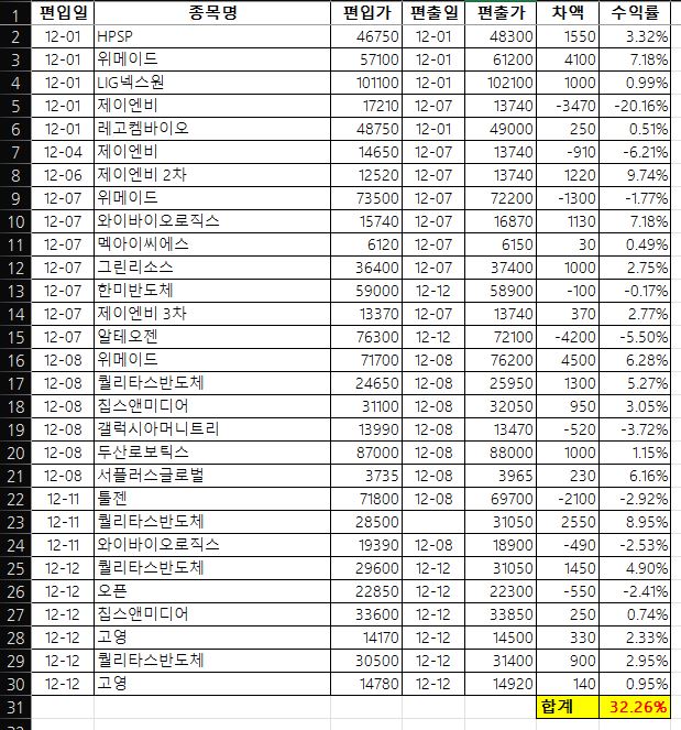 <12월마감> 
2023년 12월 트레이딩 결과는 +32.26%입니다.
#매연계곡월수익률
