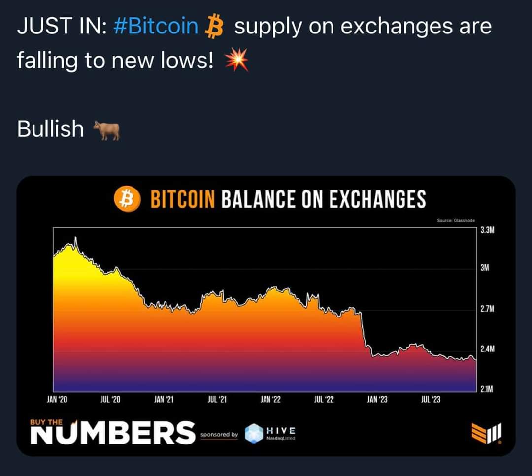 datnguy04764884's tweet photo. JUST IN: #Bitcoin  supply on exchanges are falling to new lows! 💥     

Bullish 🐂

#BuyTheNumbers powered by Hive Digital Technologies LTD

#BTC #BitcoinNews #Markets #Investing #Data #SoundMoney #HODL https://t.co/bA4BKkndAI