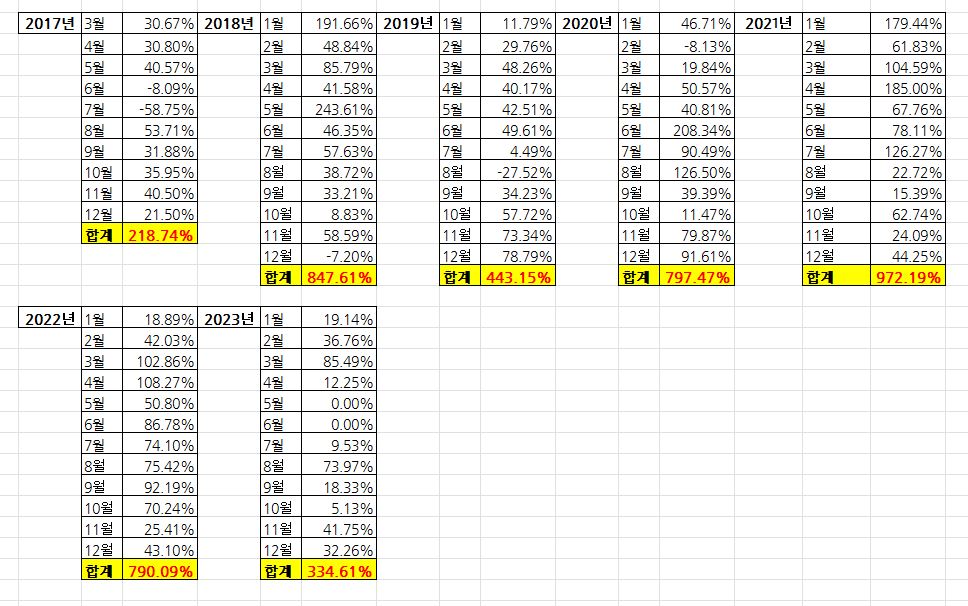 <2023년마감>  
2023년 트레이딩 결과는 +334.61%입니다. 
#매연계곡월수익률