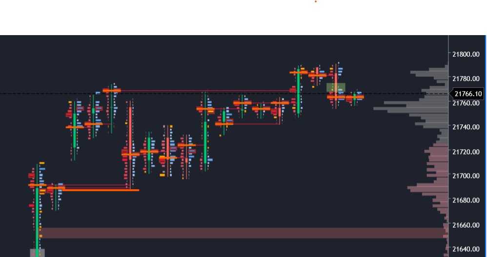 springgtrader's tweet photo. #Nifty future made low at yesterday volume area for a move to cross day's high. #Absorbtion at lows perfect for a long trade. @gocharting https://t.co/yqad61tvm0