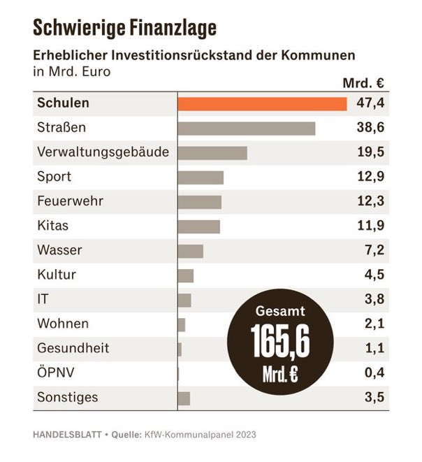 In den #Schulen streiken die Toiletten, die Straßen sind voller Löcher, der Bus kommt nur noch dreimal am Tag, das Internet lahmt und #Wohnen ist nicht mehr bezahlbar. Egal - Hauptsache der oberste Kassenwart kann die #Schuldenbremse wieder einhalten.