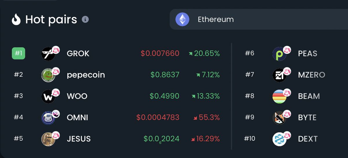 CryptoAnalysing's tweet image. Trending #crypto coins 🔥

🥇 #GROK
🥈 #pepecoin 
🥉 $WOO
4️⃣ $OMNI
5️⃣ $JESUS
6️⃣ $PEAS
7️⃣ $MZERO
8️⃣ $BEAM
9️⃣ $BYTE
🔟 $DEXT

#memecoins #Ethereum #100x #1000x $ETH #WOO $DOGE $SHIB $BONK $PEPE
