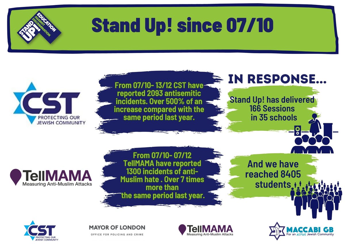 Stand Up! Education (@standupead) on Twitter photo Proud to share our key achievements for 2023!
Thanks to our partners and supporters, <a href="/maccabigb/">Maccabi GB</a> <a href="/CST_UK/">CST</a> <a href="/TellMamaUK/">Tell MAMA UK</a> <a href="/MOPACLdn/">MOPAC</a> Proud to share our key achievements for 2023!
Thanks to our partners and supporters, <a href="/maccabigb/">Maccabi GB</a> <a href="/CST_UK/">CST</a> <a href="/TellMamaUK/">Tell MAMA UK</a> <a href="/MOPACLdn/">MOPAC</a>