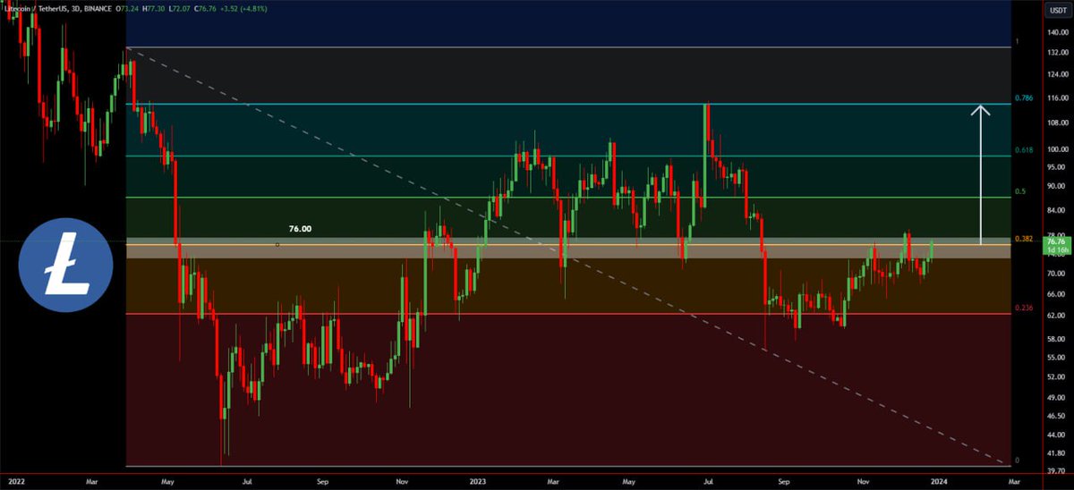 BadrChain's tweet image. 💰 #LTC/USDT جاهز لاختراق منطقة الدعم/الدعم البالغة 76 دولار والعودة الى ما فوق 100 دولار✈️👀