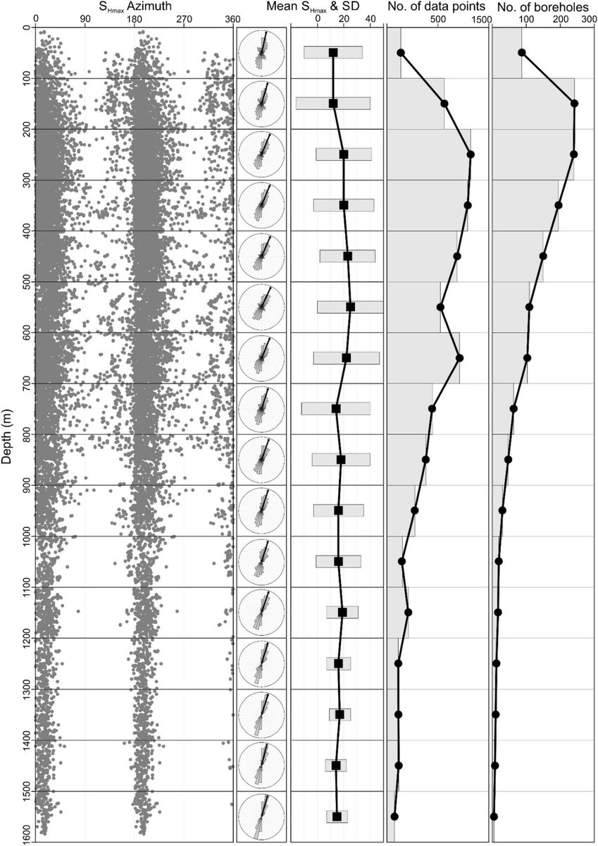 📢Paper Alert!
Contribution of mine borehole data toward high-resolution stress mapping: An example from Bowen Basin, Australia
This paper represents the most comprehensive quality-ranked basin-wide stress map according to our database!
<a href="/RajabiMojtaba/">Mojtaba Rajabi</a> 

doi.org/10.1016/j.ijrm…