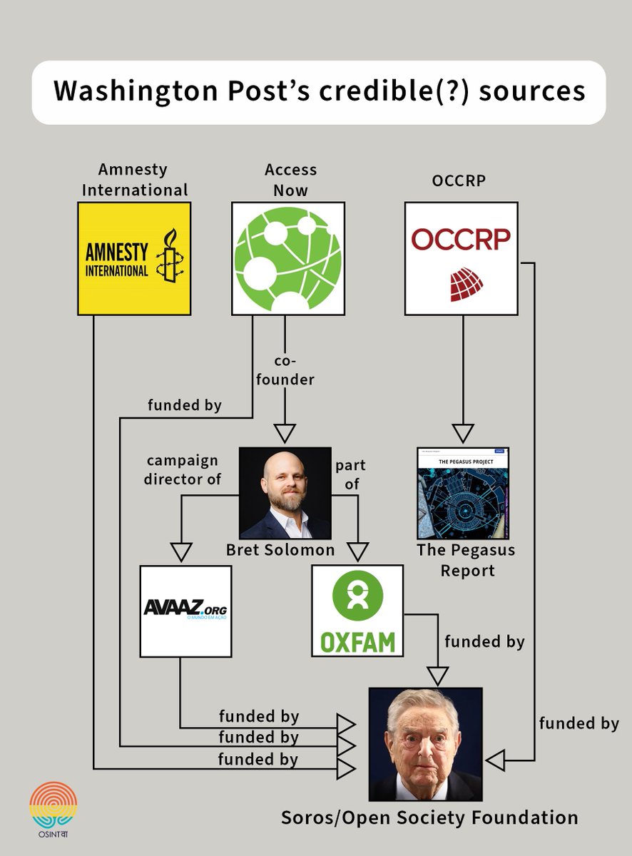 OSINTWa_com's tweet photo. The three credible institutions referred to in the #WaPo story on #Pegasus incidentally are all funded by Soros : Amnesty, Access Now, and OCCRP. And of course Washington Post.

You can’t make this shitt up.

Congratulations to the brilliant Gerry Shih and team on yet another feat!