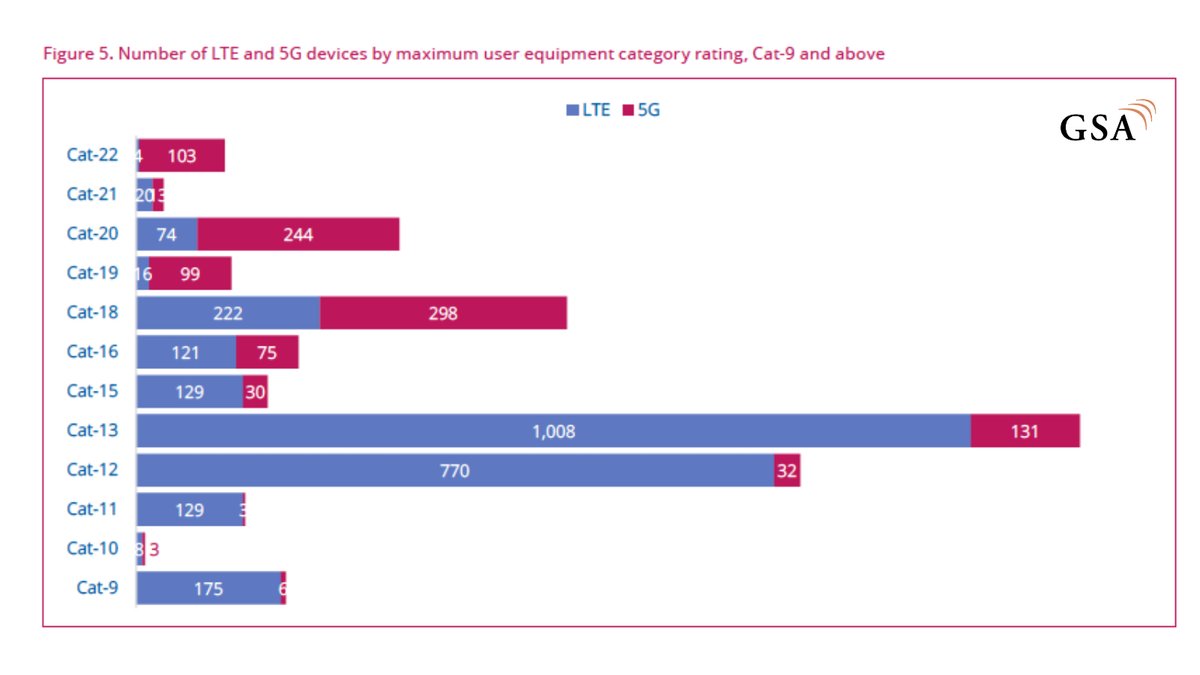 Our latest update on the #LTE device ecosystem confirms that 25,789 user #devices have been announced, including commercial #5G devices also supporting LTE. This represents a 10.2% increase since November 2022. Download the full report here: bit.ly/41yTZP5