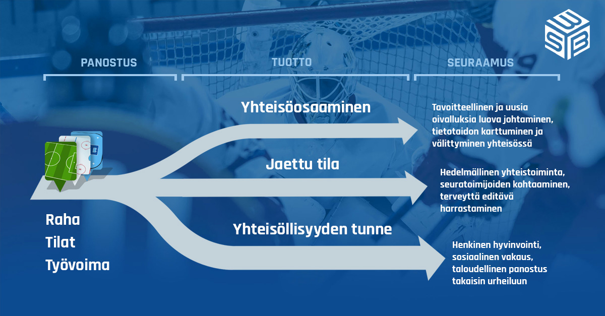 Hedcoach1's tweet photo. Urheilu vaatii paljon panostusta, mutta tuottaa erilaisina virtoina monenlaista hyötyä yhteiskunnalle. 
Urheiluseurojen yhteiskunnallisen vaikutuksen mittaaminen osoittaa konkreettisesti toimintaan laitetuista panoksista saadut tuotot! https://t.co/A9vVCrGmjb