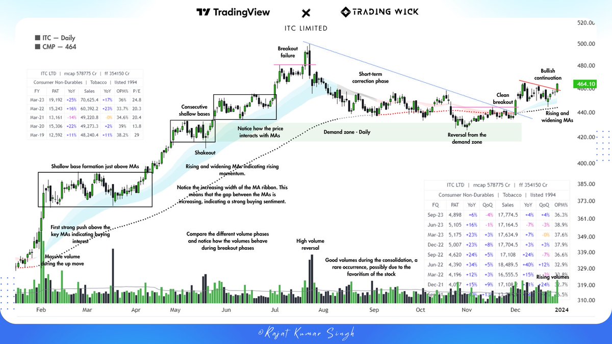 tradingwick_'s tweet image. ⦿ Full case study on ITC 🔥🔥

Retweet &amp;amp; Follow me @imfamousrajat for more technical insights. 🥰

#ITC #Breakoutstocks #Stockstowatch