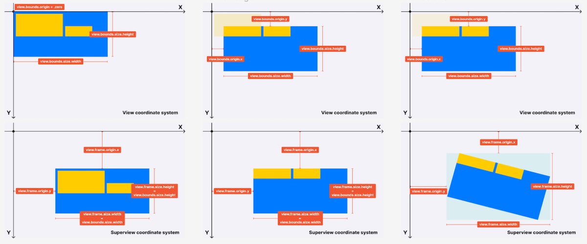 psharanda's tweet photo. Ever wondered how UIView.frame is actually computed? Check out my new article, which dives deep into UIView's geometry, explaining the concepts of bounds, frame, center, transform and anchorPoint:
https://t.co/cuuboe9xs5 https://t.co/cLgRulBcOr