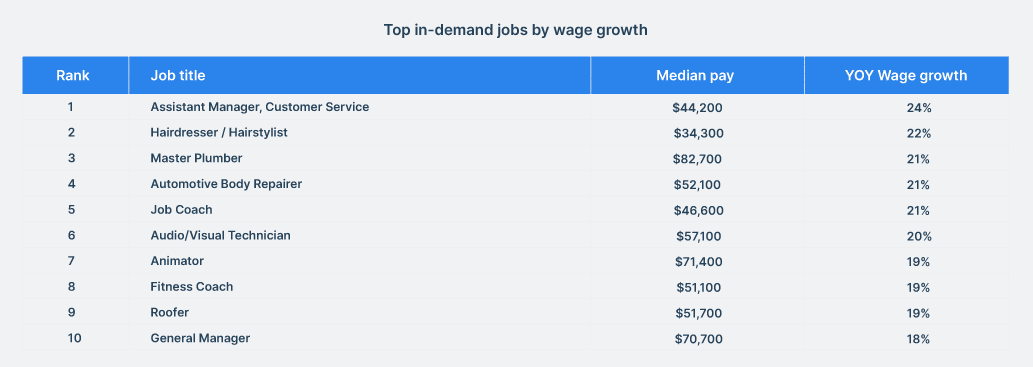 payscale's tweet photo. Let’s end the year on a positive note ✅ The top jobs we’re excited to watch next year? Top in-demand jobs by fastest-growing wages! Looking at you, trade jobs 👀 https://t.co/ejsKkLRMMW https://t.co/YUZHbpqSh2