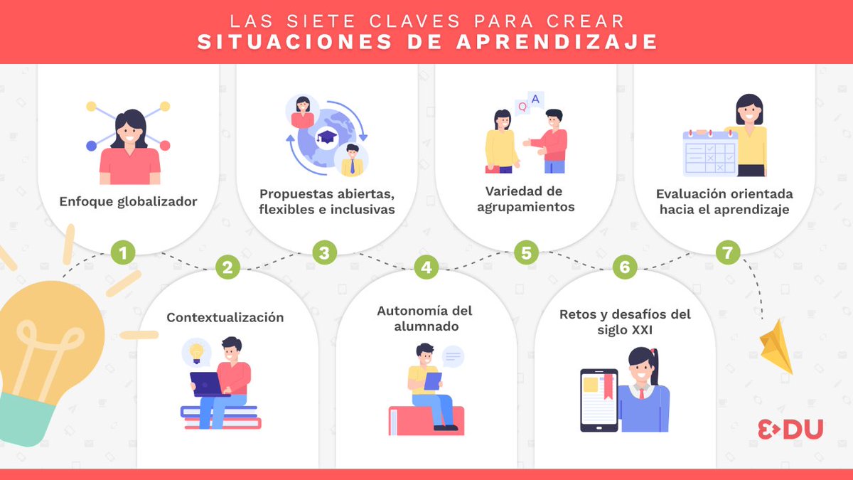 aiiitormenta's tweet photo. 2. Permite al alumnado integrar los saberes (conocimientos, actitudes, destrezas) en tareas complejas y significativas. 

3. El aprendizajes por proyectos permite generar un saber interdisciplinario y relacionar asignaturas aparentemente encontradas 👨‍🔬👩‍🎨🧑‍⚕️ https://t.co/RTOZe6kbZw