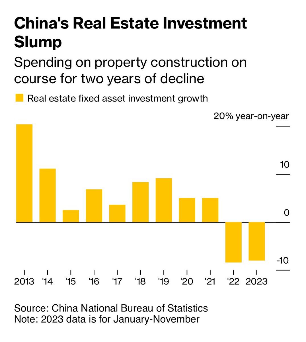 You know what happens when all of Wall Street leans the same way bloomberg.com/news/articles/… #ChinaRealEstate