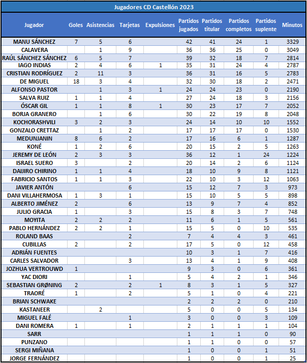 GViciano's tweet photo. #CDCS2023 Actualizo los datos de todos los jugadores del @cdcastellon este 2023: https://t.co/j4wbEoI3sr