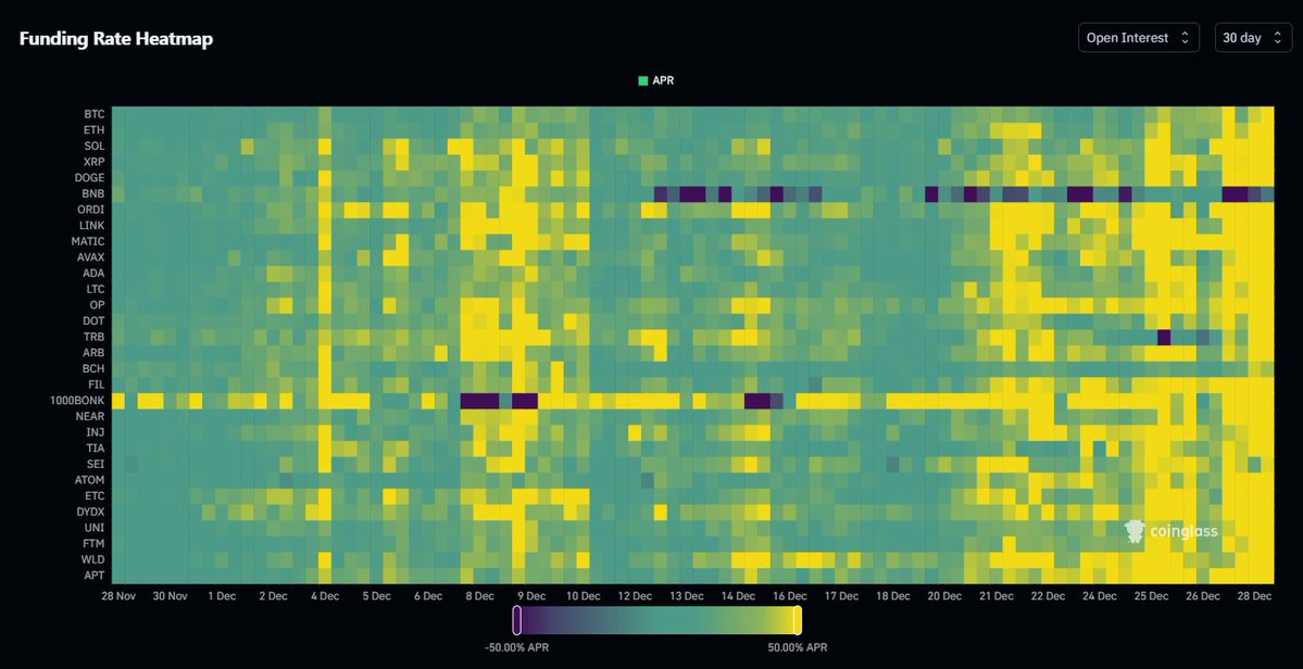 DaanCrypto's tweet image. #Crypto Funding Rates the highest they've been all year.

I'm aware this has been circulating a lot but last time people were memeing it, it was right before $BTC &amp;amp; $ETH flushed -10% overnight so I would argue that it still has value looking at this data.