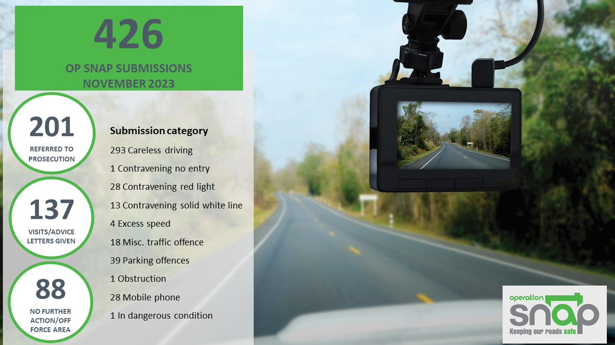 Another busy month in November for Op Snap. 🚓426 submissions processed (our highest month ever) ⚖️80 % resulting in positive action Think about your actions on the roads and help keep everyone safe. #OpSnap