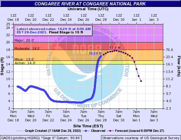 The Congaree R is above flood stage, Cedar Creek rising. All trails will be affected, except Elevated Boardwalk, Bluff, Firefly, and Longleaf. Please check alerts and conditions here: nps.gov/cong/planyourv…