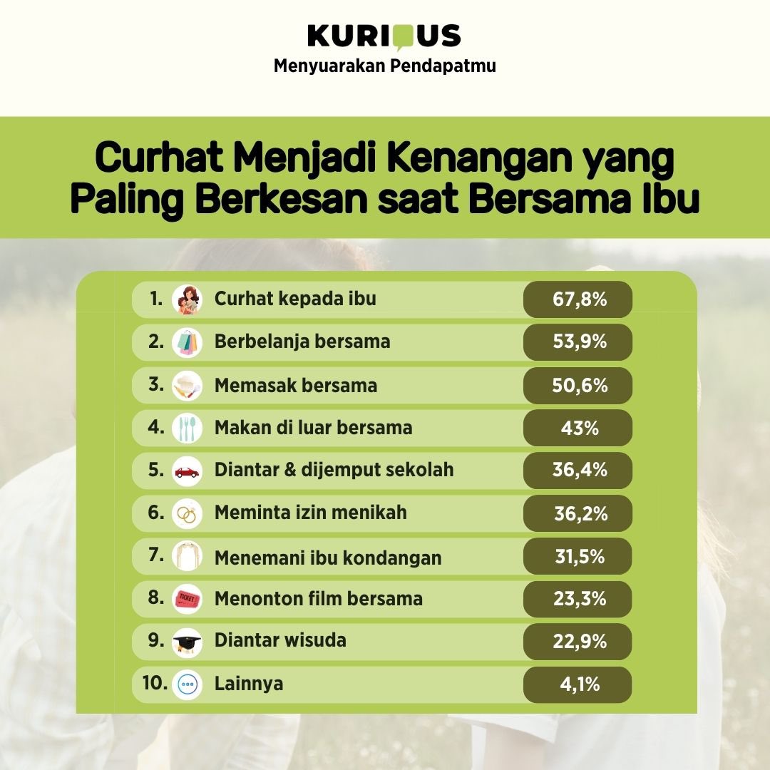 Kurious_id's tweet photo. Hasil survei Kurious menunjukan bahwa sebagian besar responden merasa bahwa curhat kepada ibu menjadi momen paling berkesan saat bersama ibu. 

#Kurious https://t.co/H6y9jSwvS0