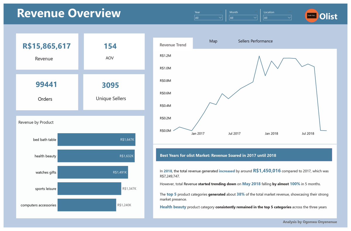 data__master's tweet image. Hello #datafam! 

I conducted an exploratory analysis on the Olist dataset using SQL and visualized revenue generation through a one-page Power BI report. Interact with the dashboard here app.powerbi.com/view?r=eyJrIjo… Dashboard design was inspired by JJ Power BI