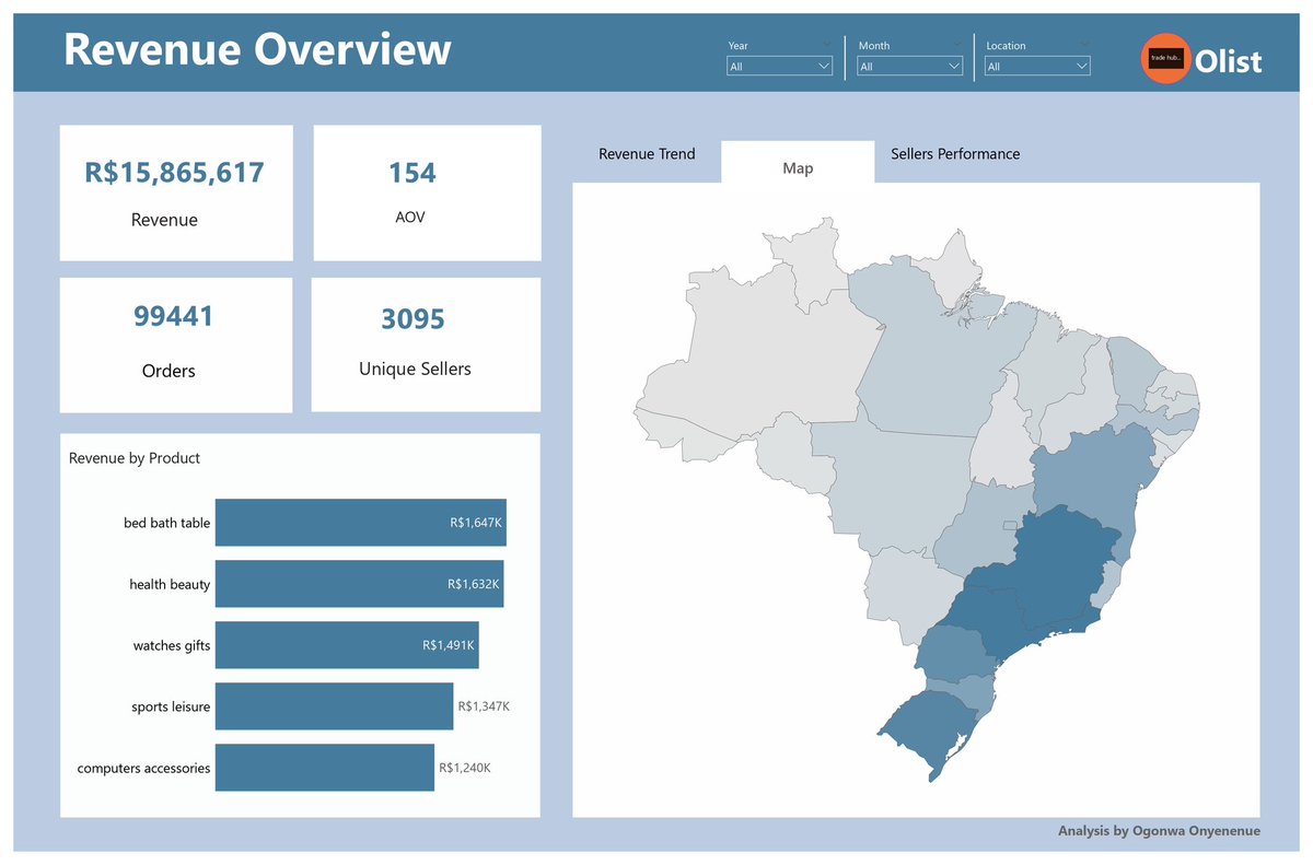 data__master's tweet image. Hello #datafam! 

I conducted an exploratory analysis on the Olist dataset using SQL and visualized revenue generation through a one-page Power BI report. Interact with the dashboard here app.powerbi.com/view?r=eyJrIjo… Dashboard design was inspired by JJ Power BI