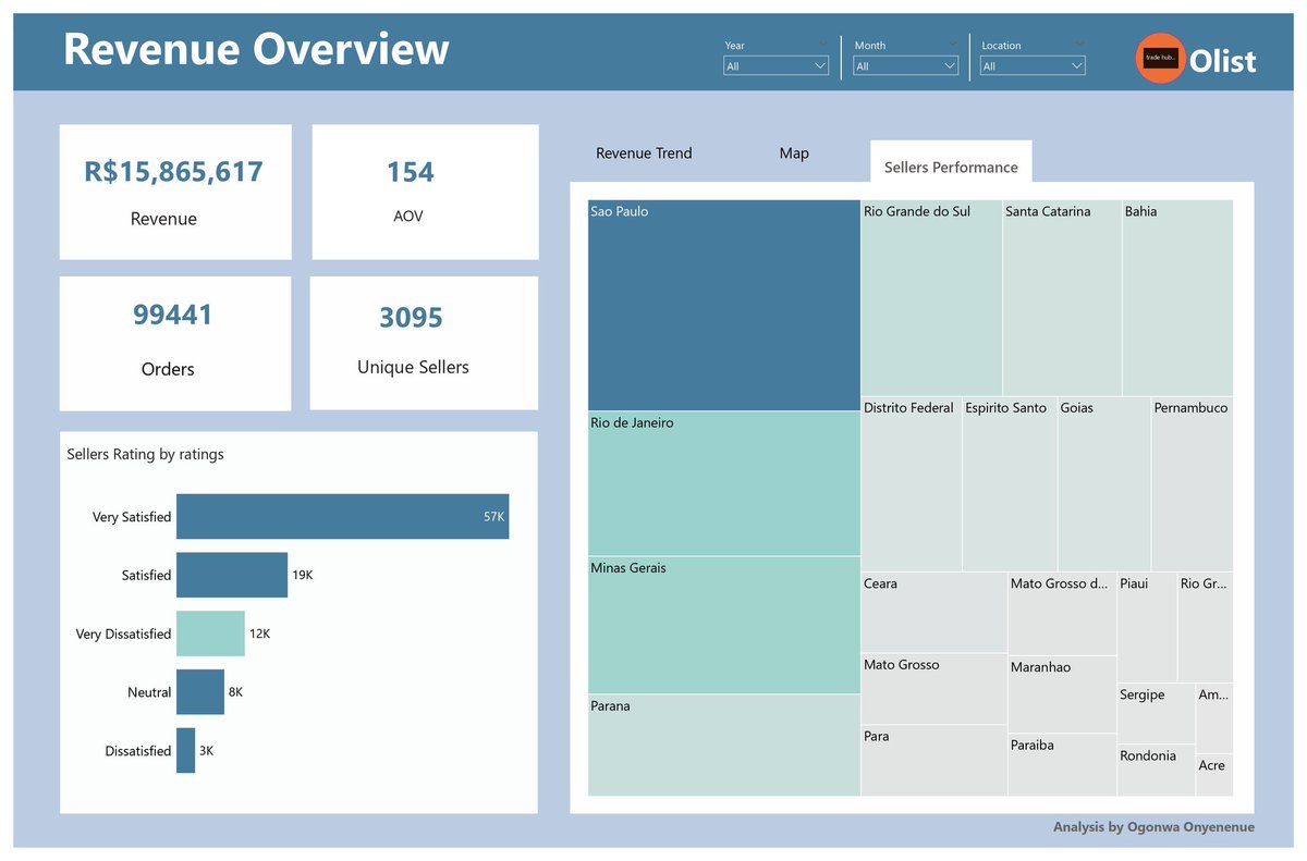 data__master's tweet image. Hello #datafam! 

I conducted an exploratory analysis on the Olist dataset using SQL and visualized revenue generation through a one-page Power BI report. Interact with the dashboard here app.powerbi.com/view?r=eyJrIjo… Dashboard design was inspired by JJ Power BI