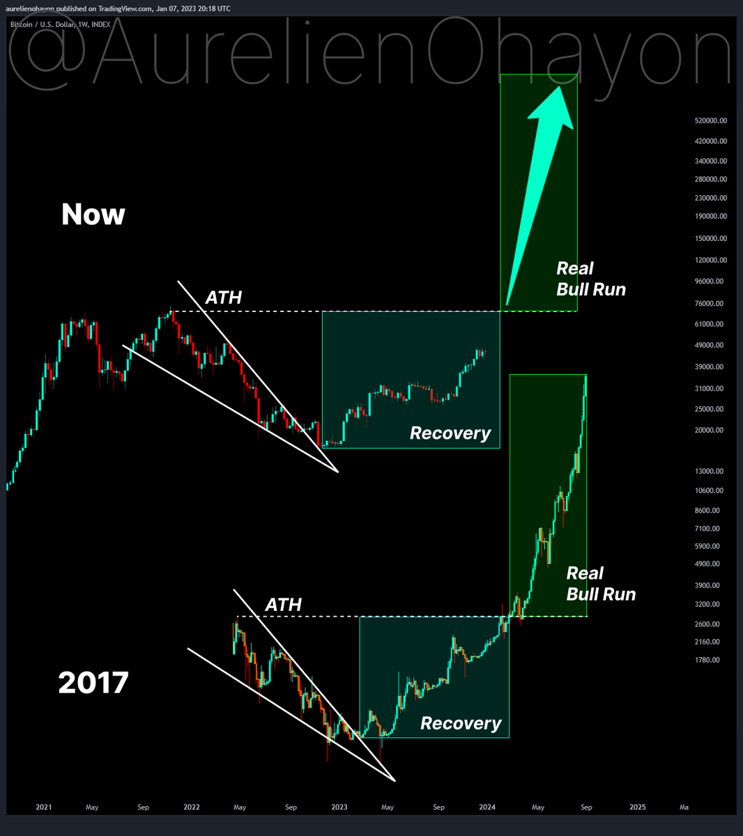 AO_btc_analyst's tweet image. #BITCOIN'S BULL RUN BEGINS.