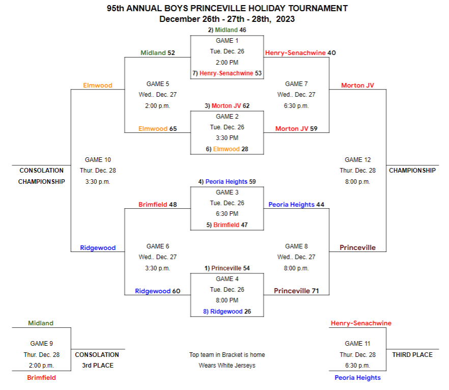 PrincevilleCUSD's tweet photo. Championship Day at the 12th Annual Lee Westerman Girls PHT & The 95th Boys PHT.
Princes looking to win both tournaments, come out and watch small school basketball at it's best!!
Girls Championship at 10:30am
Boys Championship at 8pm
#princespride #goprinces https://t.co/ZNUVAhHVt3