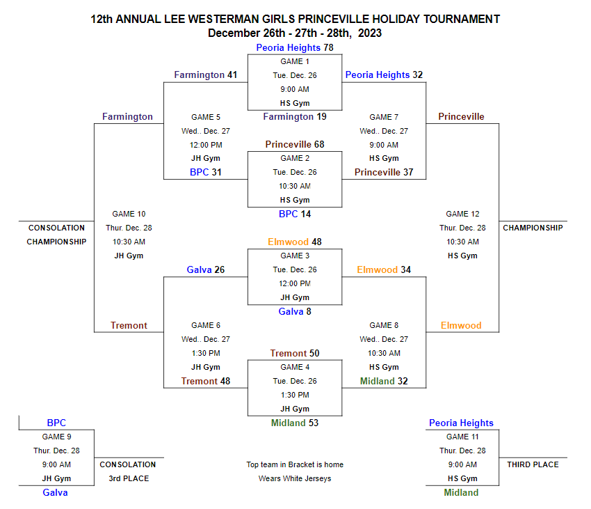 PrincevilleCUSD's tweet photo. Championship Day at the 12th Annual Lee Westerman Girls PHT & The 95th Boys PHT.
Princes looking to win both tournaments, come out and watch small school basketball at it's best!!
Girls Championship at 10:30am
Boys Championship at 8pm
#princespride #goprinces https://t.co/ZNUVAhHVt3