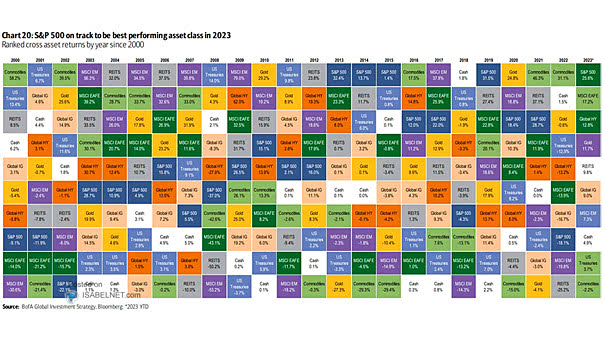 LanceRoberts's tweet image. This is one of my favorite charts which shows that most of the time whatever was last year's winner tends to lag the following year. 
h/t @ISABELNET_SA