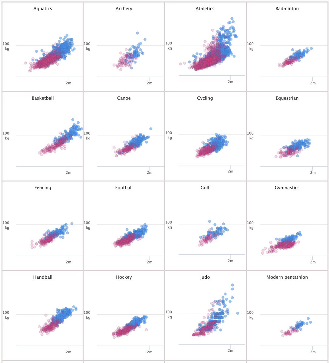 Highcharts's tweet photo. Interactive Small multiples, or grid chart, may be the ideal choice when you are looking to visualize large datasets. Here's how to create them!
By @MusMekh
https://t.co/Iw0wwRK3zF
#dataviz #js #smallmultiples #smallmultiple #a11y https://t.co/MK6laSeYeu