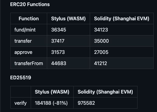 1/ The EVM+ paradigm is here! 

We benchmarked the performance of <a href="/arbitrum/">Arbitrum</a> Stylus in terms of gas costs to see where it shines the brightest!