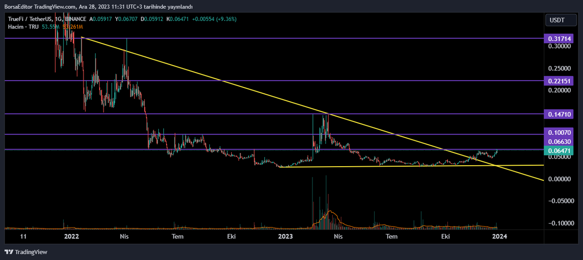 #TRU #TRUUSDT 1.direnç noktasal görüldü. Paylaşımdan itibaren %30 yükseliş geldi. #BTC #BTCUSDT