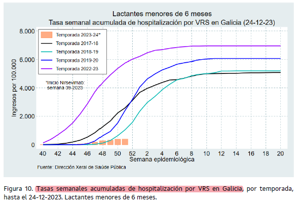 Una imagen vale más que mil palabras

Tasas semanales de hospitalización por VRS en Galicia, temporada actual vs temporadas anteriores
#Nirsevimabworks
#Vaccineworks