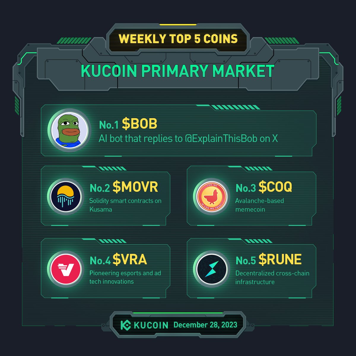Explore the Weekly Top 5 Coins with #KuCoin as Primary Market (December 28, 2023) ⤵️

🔥 $BOB
🔥 $MOVR
🔥 $COQ
🔥 $VRA
🔥 $RUNE

Discover the #KuCoinGems! 💎