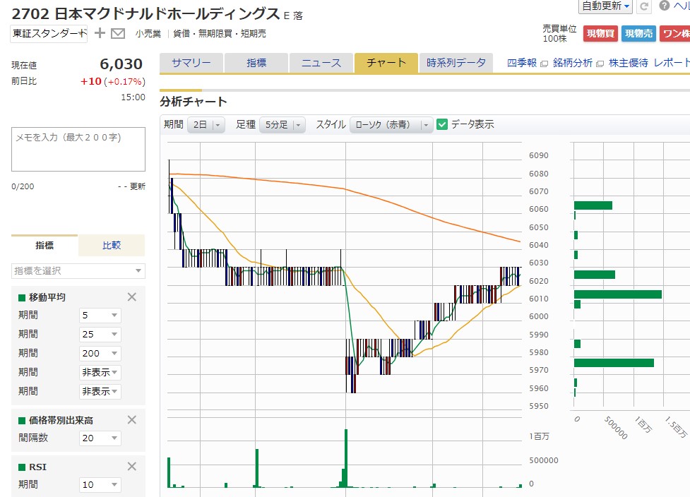 PF前日比+0.70%
移管中ノートレ
CP50%もある今は増えないや

19日に優待取得条件の変更を発表したマクドナルド、権利落ちの本日プラスで終えた。優待ガチホ勢と新NISA煽りと売り残の多さで、6000円前後では底堅さを見せる展開になるのかな🍔
　⬇️昨日今日のチャート