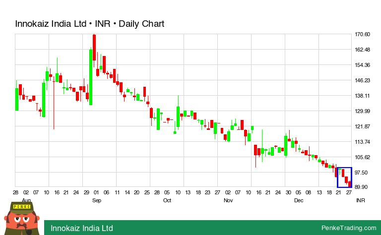 PenkeInvesting's tweet image. I found you a Three Black Crows Candle Pattern on the daily chart of Innokaiz India Ltd.

 $innokaiz #innokaiz #bearish #bse #xbom

penketrading.com/symbols/INNOKA…