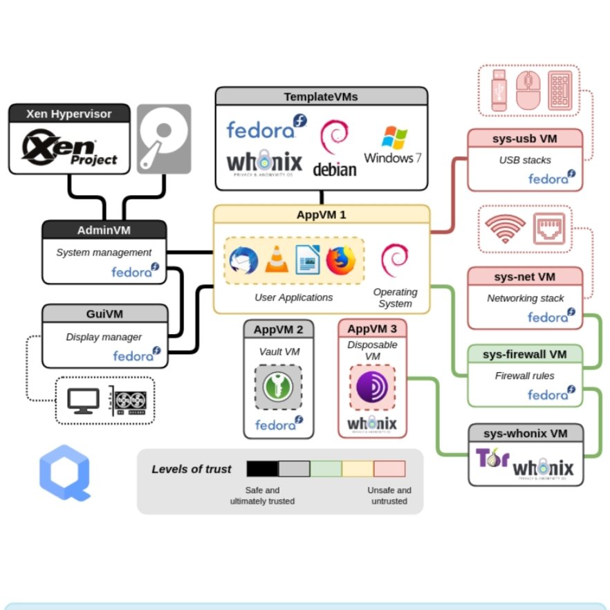 rfirmans_'s tweet photo. Ada barang baru. 🕸️
Qubes Operating System.
https://t.co/lyARTa7QnY
#qubes #HappyBirthdaySalmanKhan https://t.co/n6XvBFPAxJ