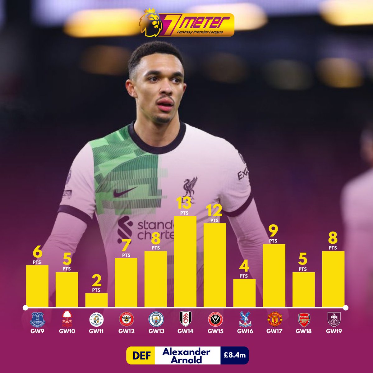 FPL_7Meter's tweet photo. Terus stabil mendapatkan poin per gameweek menjadikan TAA wajib dimasukkan kedalam tim 🔥

🏆 LIGA FPL 7METER 🏆

🎁 Total Hadiah Rp.3.000.000 (Tiap Gameweek) 🎁

Daftar disini: https://t.co/VUyH2ZJN7d

#LigaFPL7METER #7METER #LigaFPL #EPL #FPL #FPLtips #FPLindo #FPLnews #JoinFPL https://t.co/BDarBJXUH7