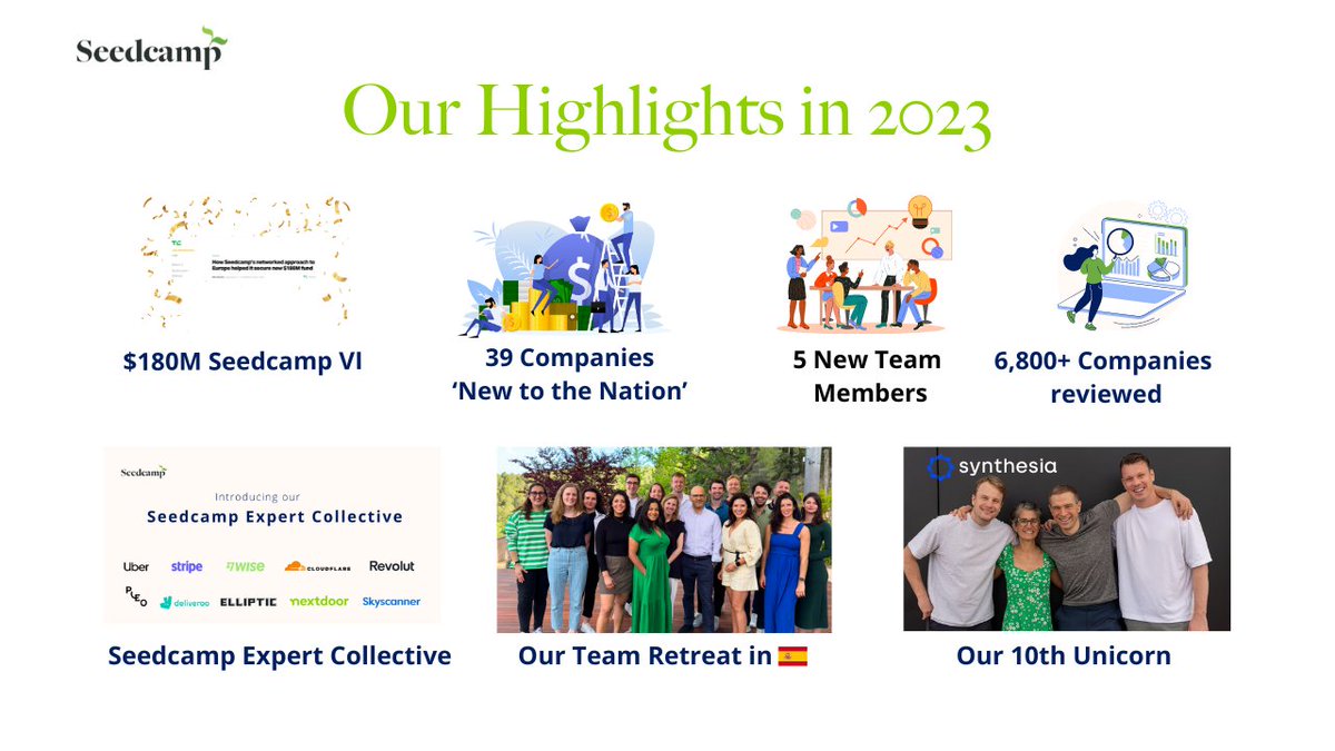 Thank you for being part of our journey in 2023! Our highlights: - Seedcamp VI - 87 new founders joined the Seedcamp Nation - @synthesiaIO became our 10th unicorn - new products designed specifically for our founders sdca.mp/YIR2023